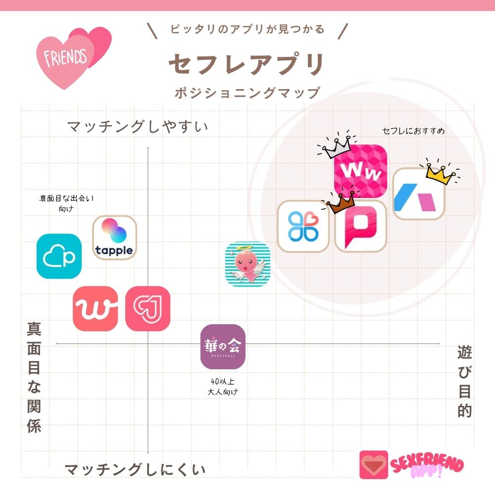 【最新】セフレアプリポジショニングマップ